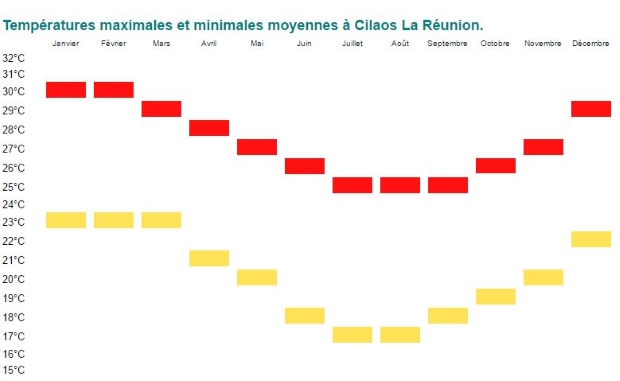 Températures maximales et minimales moyennes à Cilaos La Réunion.