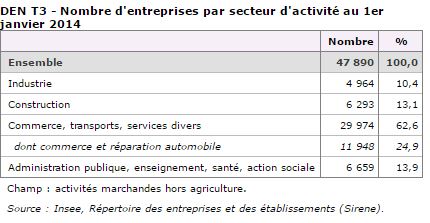 Nombre d'entreprises par secteur d'activité au 1er janvier 2014 La Réunion.