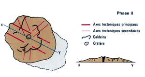 Formation géologique de La Réunion : phase 2