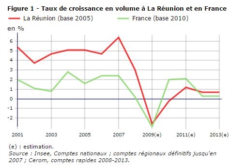 PIB de La Réunion.