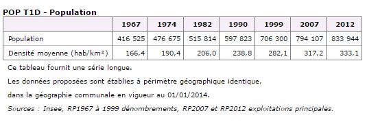 Recensement population de La Réunion de 1967 à 2012.