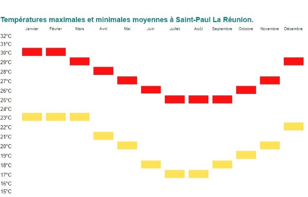 Températures maximales et minimales moyennes à Saint-Paul La Réunion.