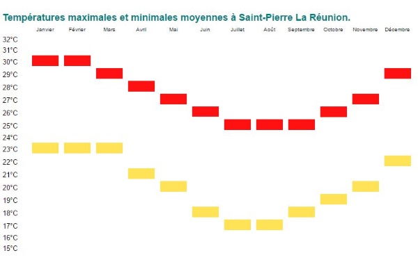 Températures maximales et minimales moyennes à Saint-Pierre La Réunion.